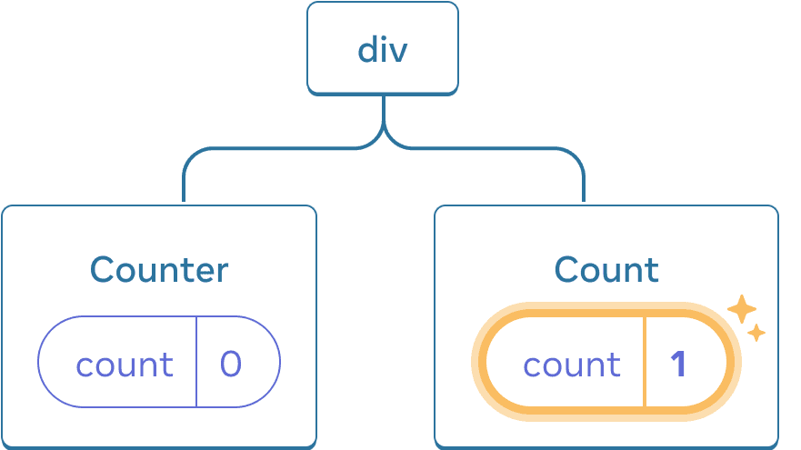 Diagrama de un árbol de componentes de React. El nodo raíz está etiquetado como 'div' y tiene dos hijos. El hijo izquierdo se llama 'Counter' y contiene una burbuja de estado llamada 'count' con valor 0. El hijo derecho se llama 'Counter' y contiene una burbuja de estado llamada 'count' con valor 1. La burbuja de estado del hijo derecho está resaltada en amarillo para indicar que su valor se ha actualizado.